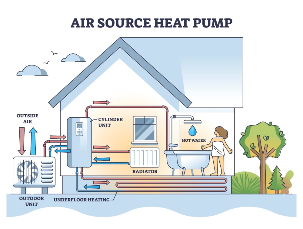A diagram of how hydronic heating functions with the use of a heat pump.